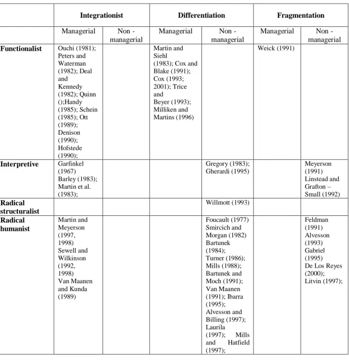 Table 2: Studies of organisational culture by perspective and approach  