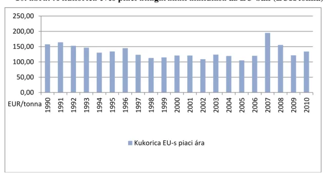10. ábra: A kukorica éves piaci átlagárának alakulása az EU-ban (EUR/tonna) 