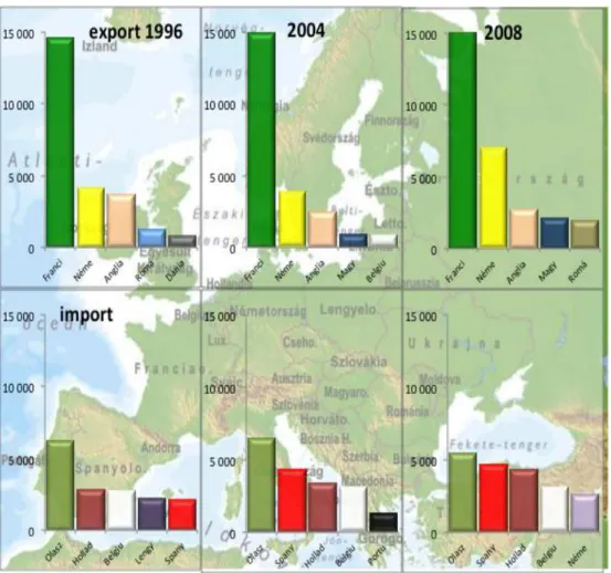 21. ábra: Európa 5 legnagyobb búza exportőre és importőre (ezer tonna) 