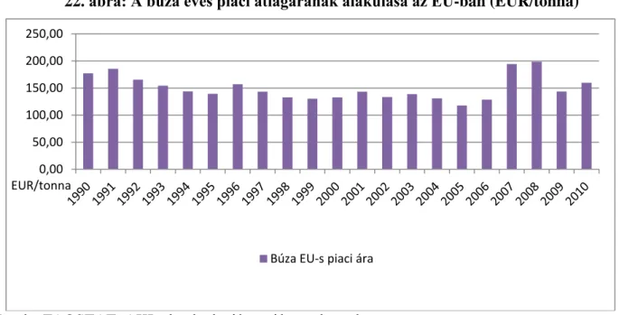 22. ábra: A búza éves piaci átlagárának alakulása az EU-ban (EUR/tonna) 