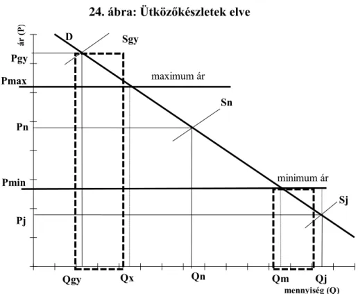 24. ábra: Ütközőkészletek elve        Sgy Sn SjPgyPnPjQgyQnQjmaximum árminimum árQxQmPmaxPminD mennyiség (Q)ár (P) Forrás: Fogarassy-Villányi, 2004 