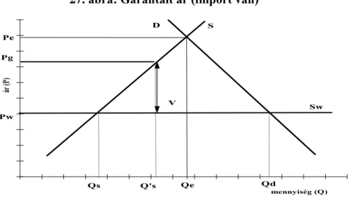 27. ábra: Garantált ár (import van)                               SPwQ's QdDPgV SwQs mennyiség (Q)ár (P)PeQe Forrás: Fogarassy-Villányi, 2004  Hazai kvóta 