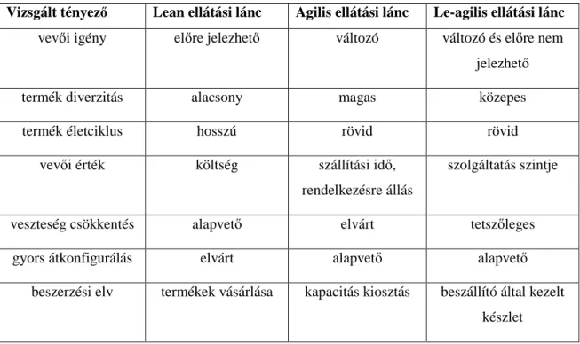9. ábra Lean, agilis és le-agilis ellátási lánc f ő  jellemz ő i (Forrás: Agarval, Shankar &amp;Tiwar, 2006) 