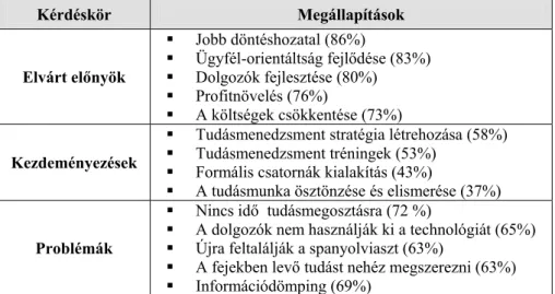 14. táblázat A Tudásmenedzsment felmérés - 2000 főbb eredményei Forrás: KPMG Consulting, 2000 