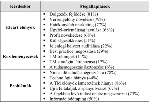 16. táblázat Tudásmenedzsment Magyarországon felmérés - 2000 főbb eredményei Forrás: KPMG, 2000 