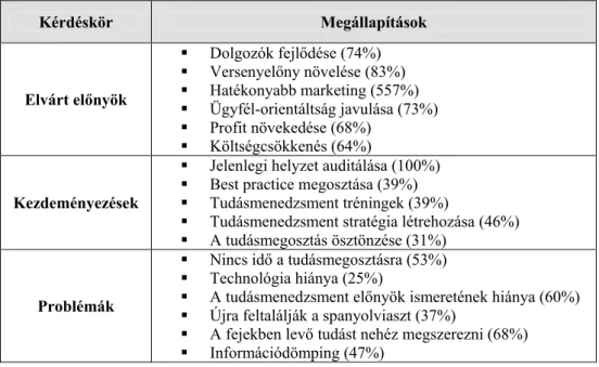 17. táblázat Tudásmenedzsment Magyarországon felmérés - 2002 főbb eredményei Forrás: Stocker, 2003 