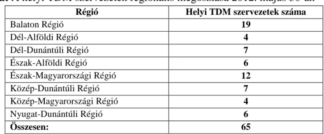 9. táblázat A helyi TDM szervezetek regionális megoszlása 2012. május 30-án 