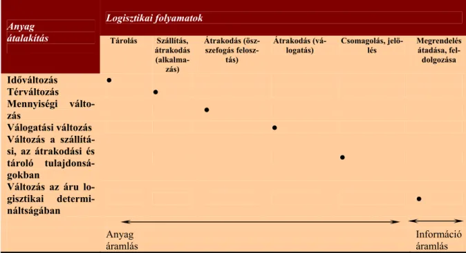 1.6. ábra: A logisztikai folyamatok és az általuk befolyásolt anyag-átalakítás. (Pfohl, 1996; 