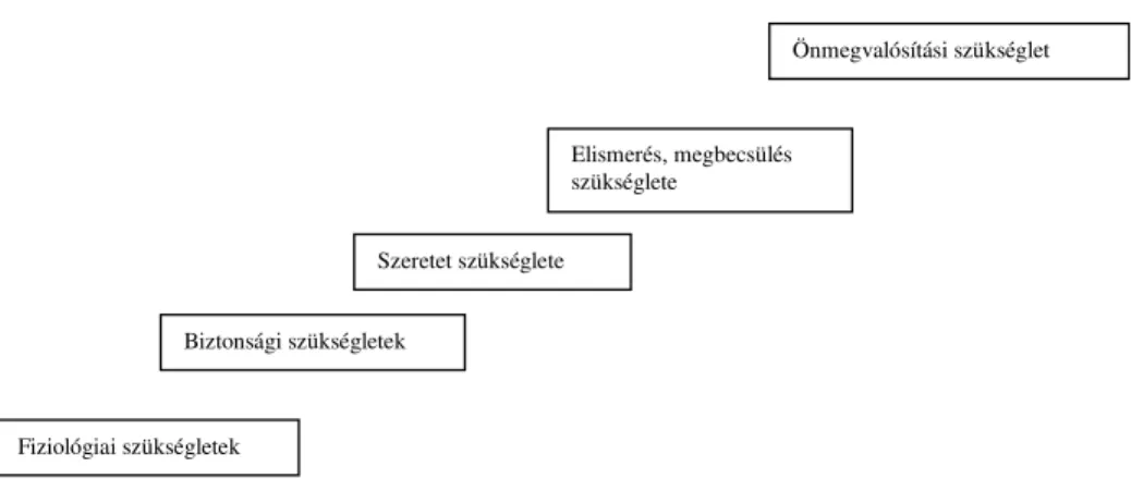 6.1.4. ábra: Maslow szükséglet piramisa  