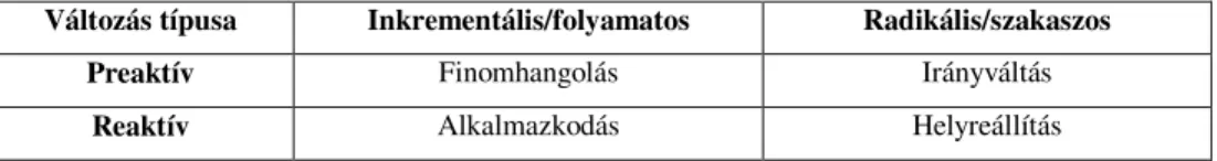 6.5.1.1. ábra: Nadler változás típusai  