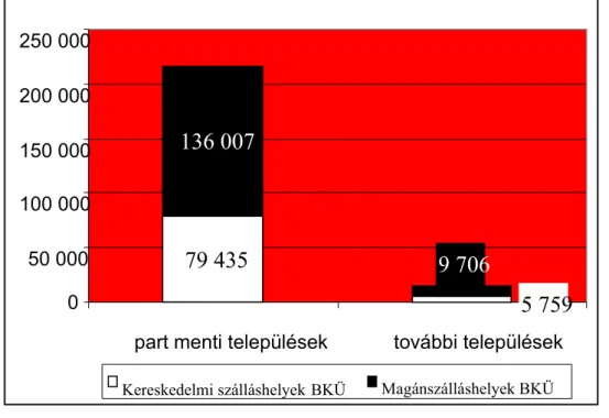6. ábra: Szálláshelytípusok férőhelyének gyakorisága Balatontól mért távolság alapján  2006-ban