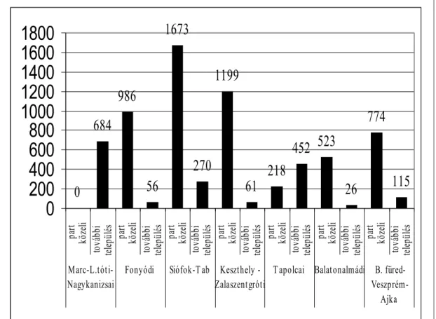 7. ábra: A kiskereskedelmi vállalkozások (db) empirikus vizsgálatához felhasznált  alapsokaság 2003-ra vonatkozó adatai Módszertani kistérségek szerint