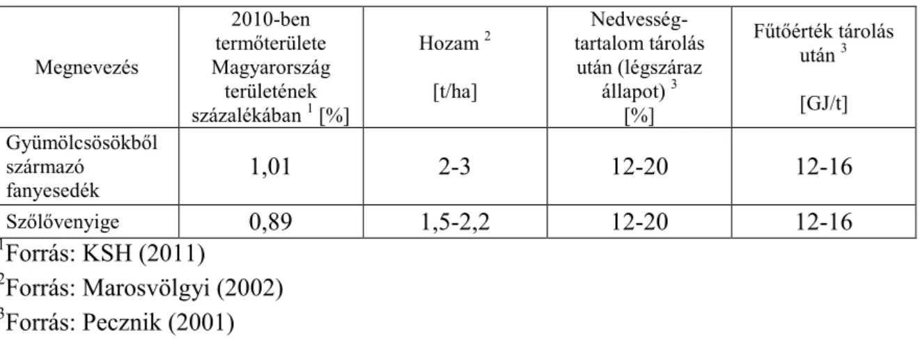 7. táblázat. Magyarországra jellemzı fásszárú mezıgazdasági melléktermékek   