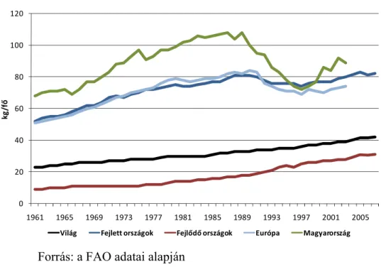 5. ábra: Az egy fıre jutó húsfogyasztás alakulása 