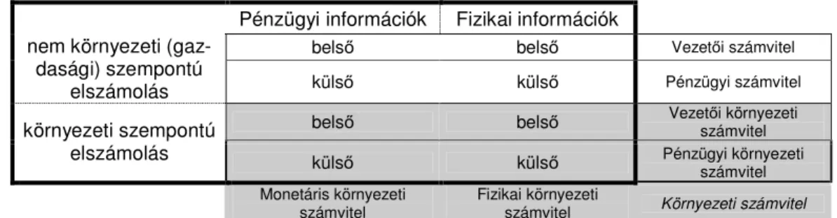 3. ábra. A környezeti és hagyományos számviteli rendszerek közötti hasonlóságok és  különbségek (Schaltegger és Burritt [2002], illetve Burritt et al., [2002] alapján, 