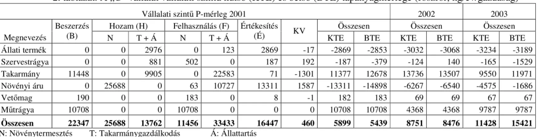 2. táblázat. A „C” vállalat vállalati szint ű  küls ő  (KTE) és bels ő  (BTE) tápanyagmérlege (foszfor, kg/év/gazdaság) 