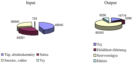 6. ábra. A „C” vállalatban az állattenyésztési f ő ágazat inputjainak és outputjainak összevetése  a 2001