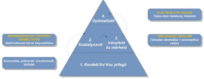 6. ábra: Információbiztonsági kiválósági piramis 