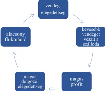 6. Ábra: „Good Service Cycle” modell 