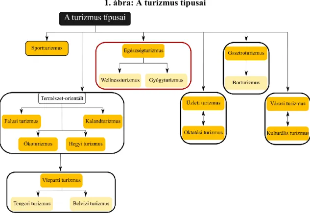 1. ábra: A turizmus típusai 