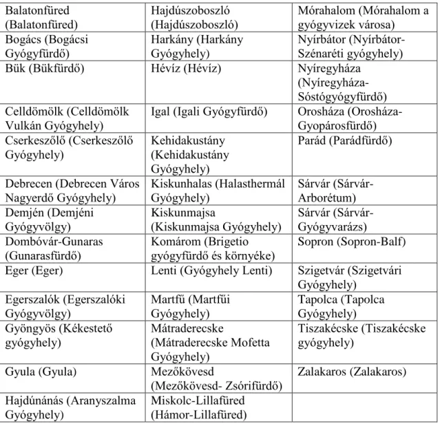 2. táblázat: A hazai minősített gyógyhelyeknek otthont adó települések és a  gyógyhelyek nevei 