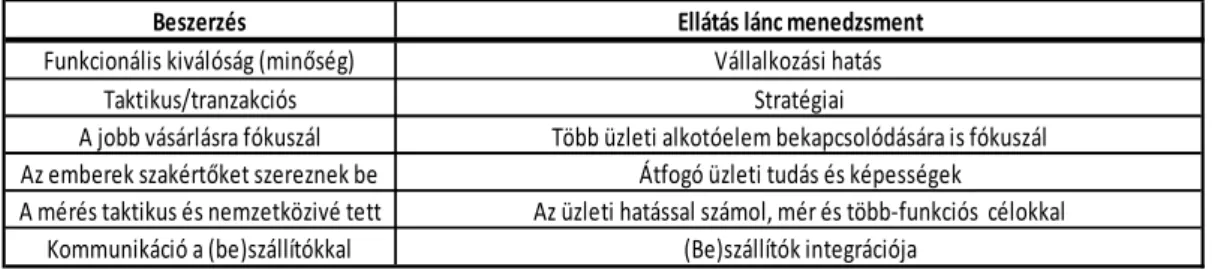 3. táblázat: Beszerzés és az ellátási lánc menedzsment jellemzői (Kumaar – Zander, 2007, p