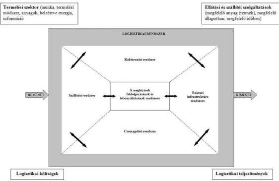 4. ábra: A logisztikai rendszer funkcióinak elhatárolása a logisztikai feladatok  függvényében (Pfohl, 2010, p