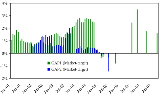 Figure 16 The gap between the market’s CPI forecast and the respective CPI target 23