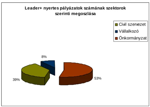 18. ábra: Leader+ nyertes pályázatok számának szektorok szerinti megoszlása a Göcsej- Göcsej-Közép Zala térségben 