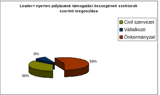 19. ábra: Leader+ nyertes pályázatok támogatási összegének szektorok szerinti  megoszlása a Göcsej - Közép-Zala Térségben 