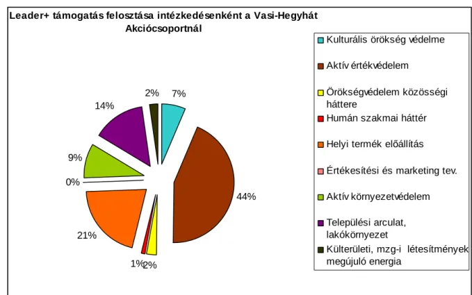 21. ábra: Leader+ támogatás felosztása intézkedésenként a Vasi-Hegyhát Helyi  Akciócsoportnál 