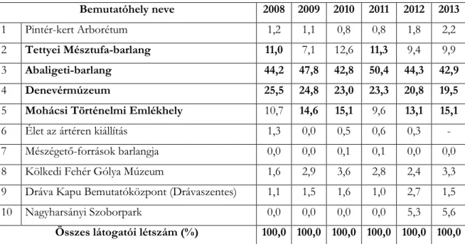 14. táblázat: A bemutatóhelyek látogatóinak megoszlása 2008 és 2013 között (%)  Bemutatóhely neve  2008  2009  2010  2011  2012  2013 