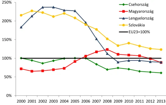 8. ábra: A visegrádi országok munkanélküliségi rátája az EU23 átlagához viszonyítva 