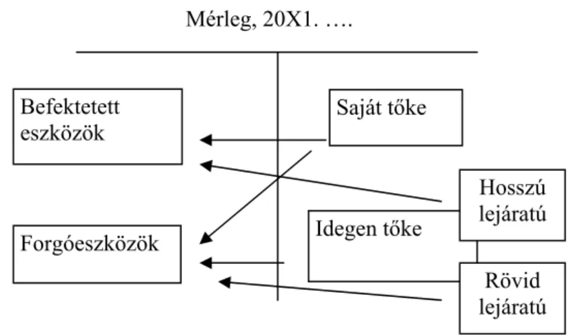 1. ábra  Tőkefinanszírozási struktúra 