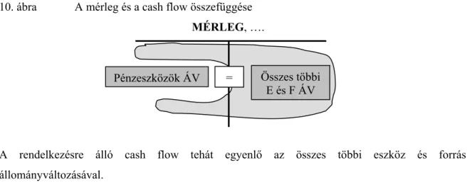 10. ábra  A mérleg és a cash flow összefüggése 