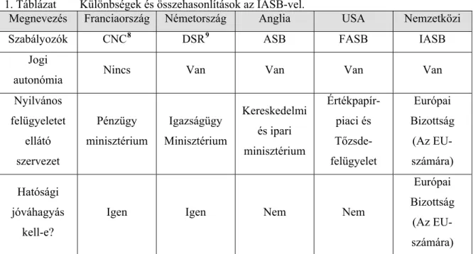1. Táblázat   Különbségek és összehasonlítások az IASB-vel. 