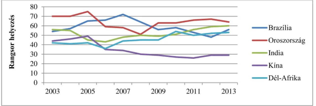 2. ábra: BRICS országok a WEF rangsor (2003 - 2013)  