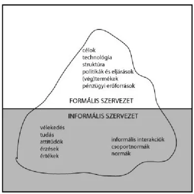 6. ábra: Formális és informális szervezet 