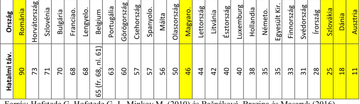 4. táblázat: Hatalmi távolság az Európai Unió tagországaiban Bašnáková, Brezina és  Masaryk (2016) kutatása alapján aktualizálva 