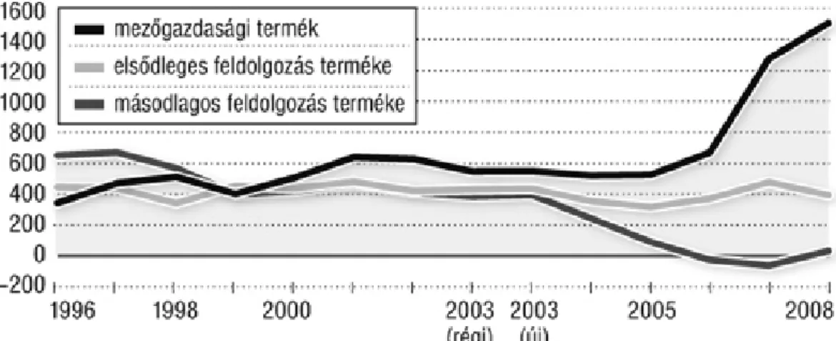 3. ábra: Magyarország élelmiszergazdasági egyenlege   feldolgozottság szerinti megoszlásban (1996-2008), millió euró 