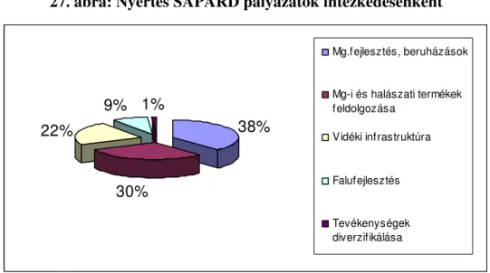 27. ábra: Nyertes SAPARD pályázatok intézkedésenként  38% 30%22% 9% 1% Mg.fejlesztés, beruházások