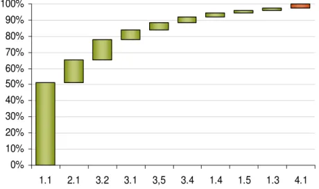 28. ábra: Az AVOP forráskeretének megoszlása intézkedésenként, a teljes program   %-ában  0%10%20%30%40%50%60%70%80%90%100% 1.1 2.1 3.2 3.1 3,5 3.4 1.4 1.5 1.3 4.1