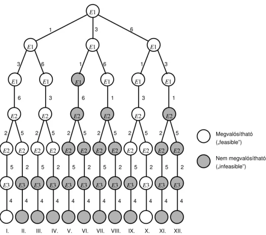 3.9. ábra. A 3.1. feladat teljes leszámolási fája (korlátozási lépés nélkül).
