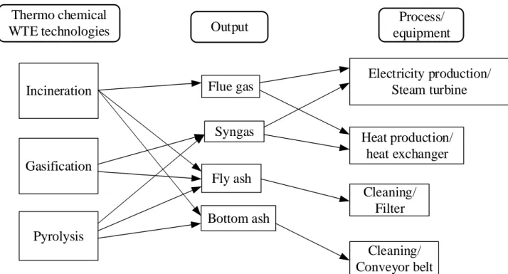 Figure 4: Outputs and their treatment/ utilisation of thermo – chemical WTE processes 