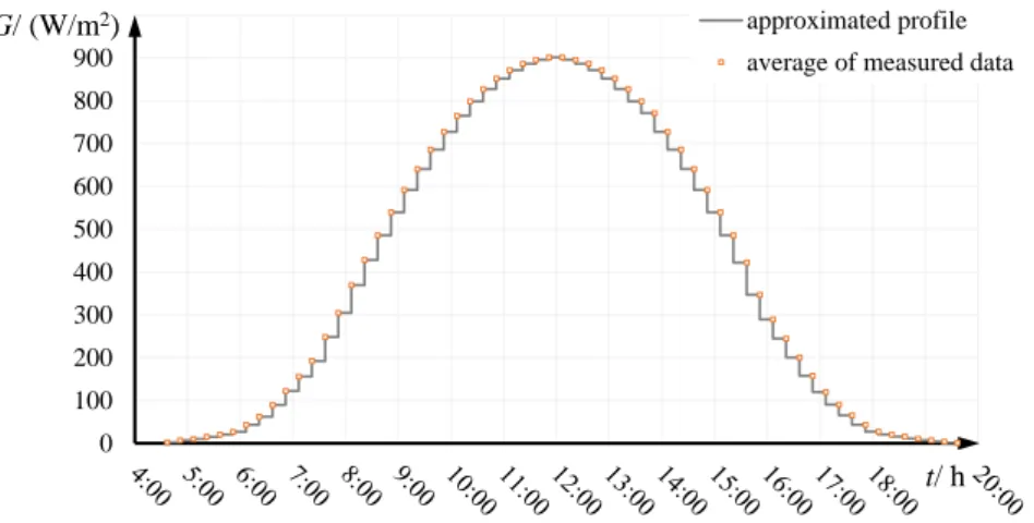 Figure 6: Discretisation of the measured profile/ input data for optimising the number of Time  Slices (Nemet, et al., 2012a) 