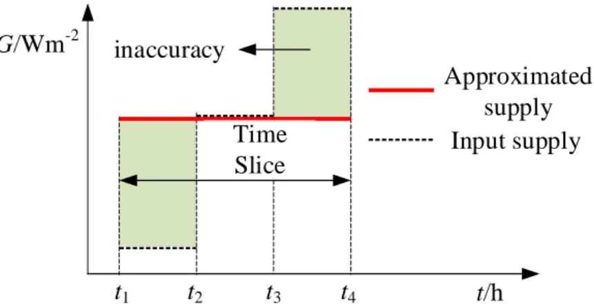 Figure 7: Determining the inaccuracy between the input and approximated supply (Nemet, et al.,  2012a) 