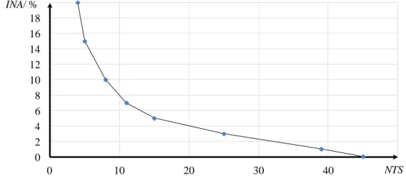 Figure 9: Selecting an acceptable inaccuracy (Nemet, et al., 2012a) 