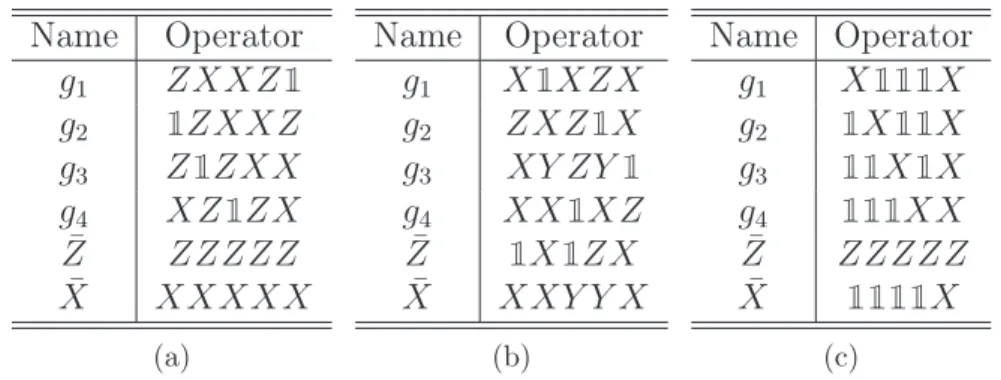 Table A.1. Generators and logical Pauli operators for five-qubit codes.