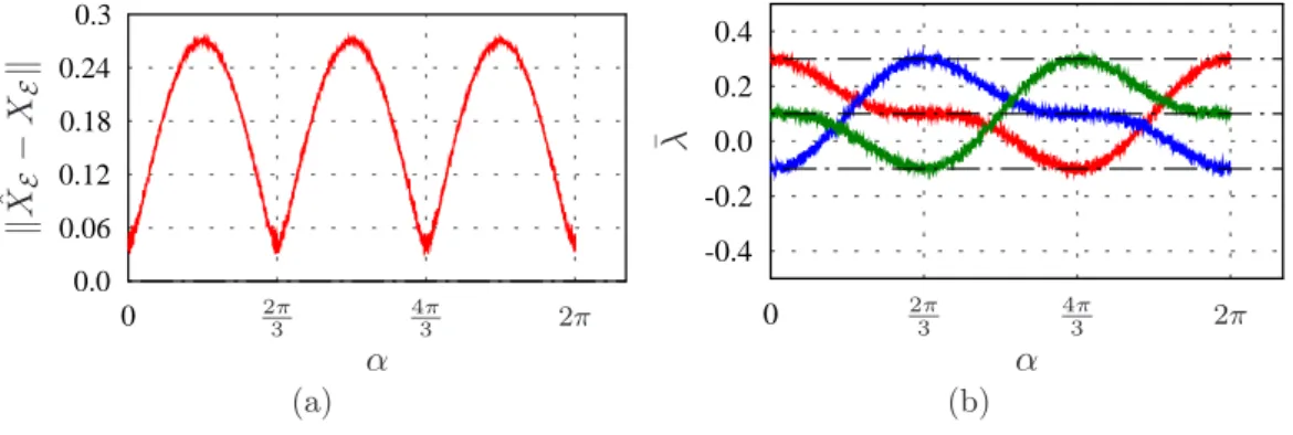 Figure 7.2. Example results on the robustness of the optimal experiment design for a qubit Pauli channel with parameters λ = (0.3, − 0.1, 0.1) against perturbations in the channel structure