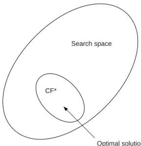 Figure 3.3: Reduction of the search space